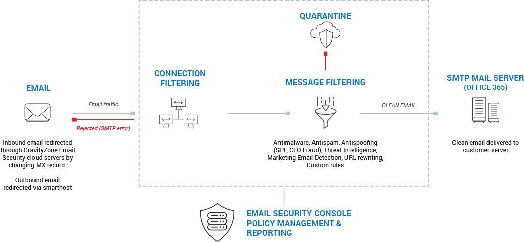 GravityZone Security for Email architecture - how it works