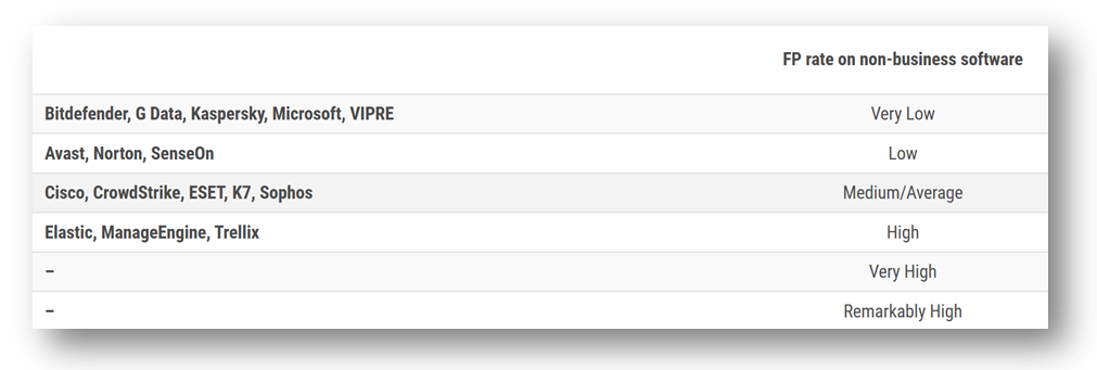 Bitdefender GravityZone AV-Comparatives Malware Protection Test yanlış pozitif sonuçları