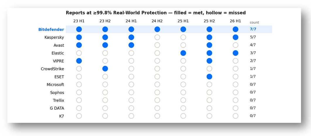 Bitdefender son yedi AV-Comparatives Real-World Protection Test sonuçları