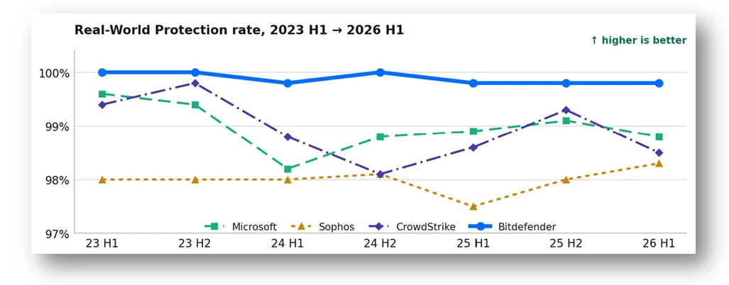Bitdefender GravityZone AV-Comparatives Real-World Protection Test 2023-2026 sonuçları
