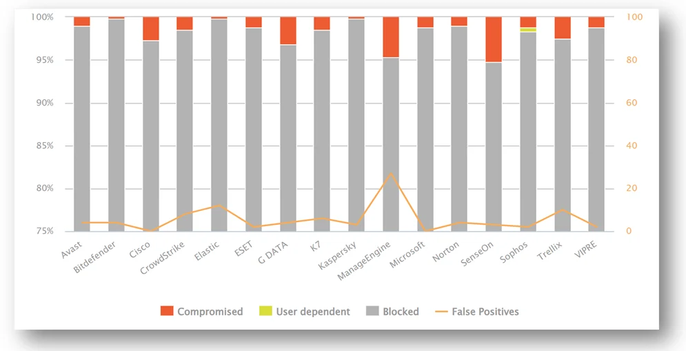 Bitdefender GravityZone AV-Comparatives Real-World Protection Test sonuçları