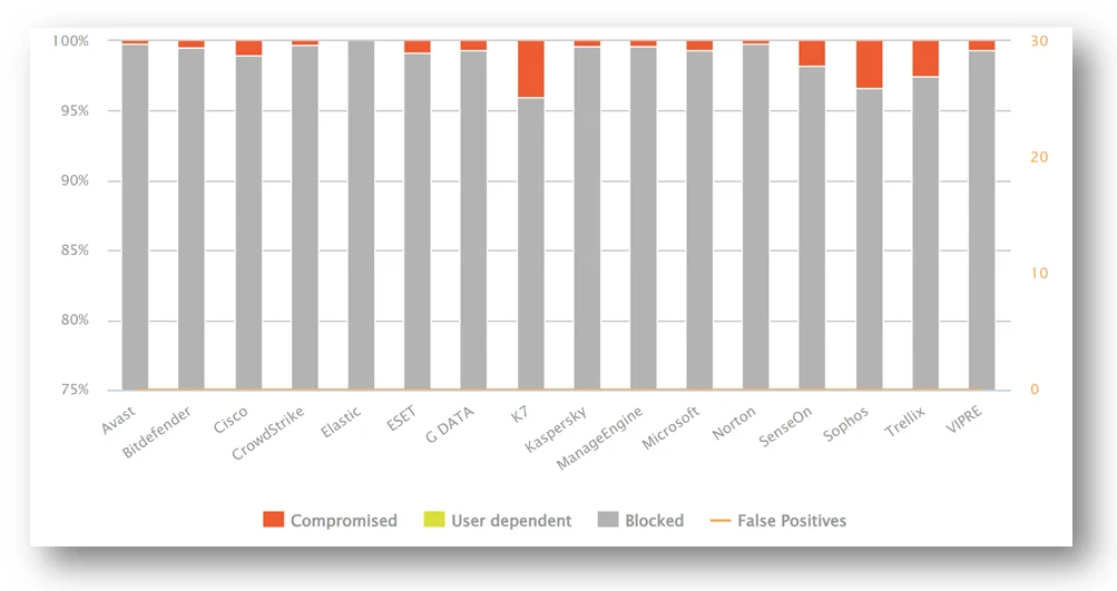 Bitdefender GravityZone AV-Comparatives Malware Protection Test sonuçları