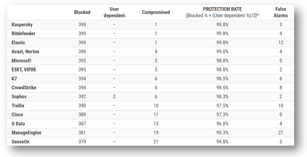 Bitdefender GravityZone AV-Comparatives sistem ihlali ve yanlış pozitif sonuçları